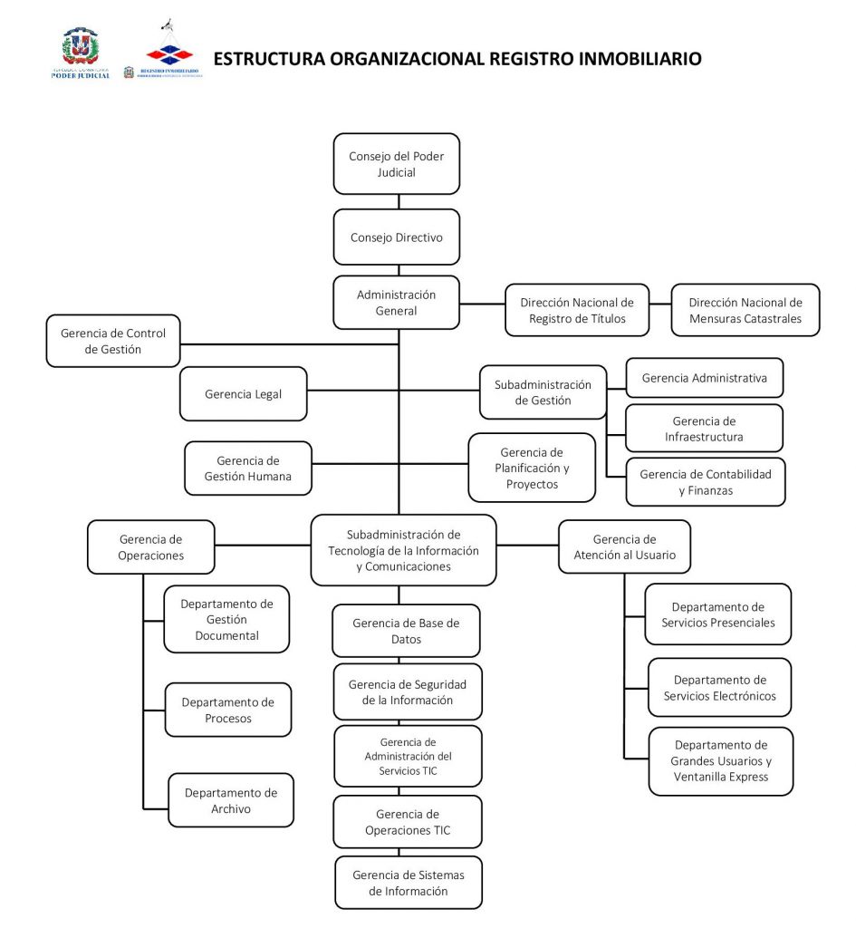 Estructura Organizacional Registro Inmobiliario 4870